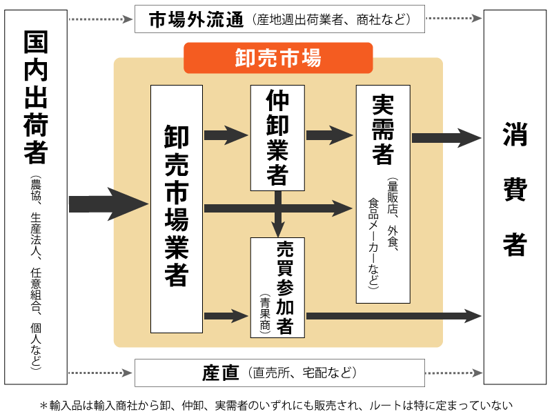 卸売市場の範囲